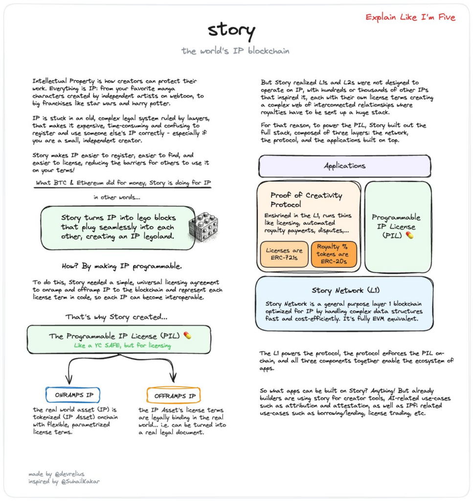 Story Protocol explaination