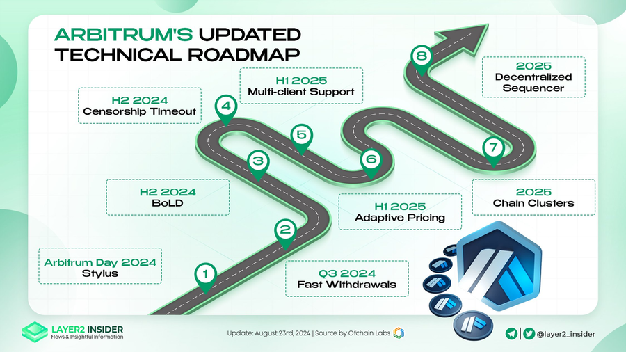 Arbitrum technical roadmap 