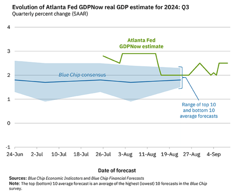 Atlanta Fed GDP Now