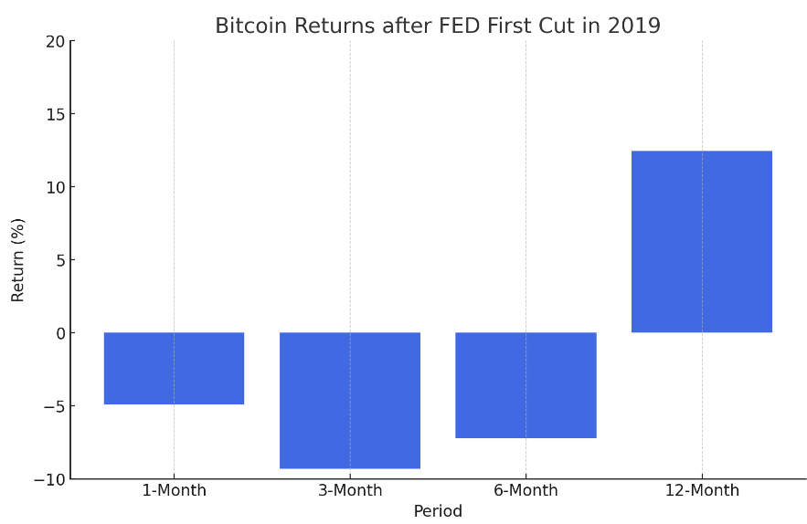 BTC Returns after Fed First Cut