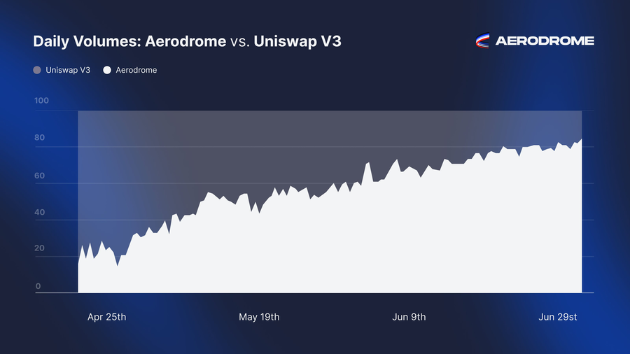 Base Aerodrome 