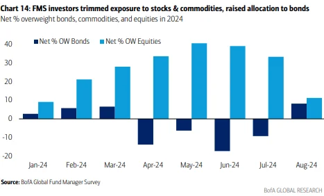 BofA Global chart 14