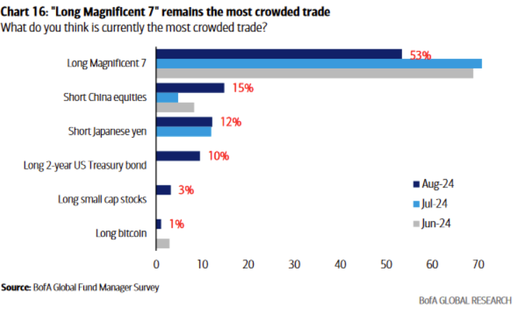 BofA Global chart 16