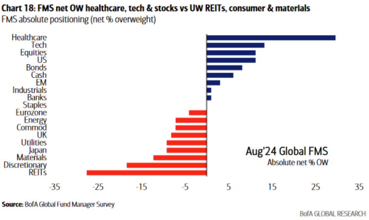 BofA Global chart 18