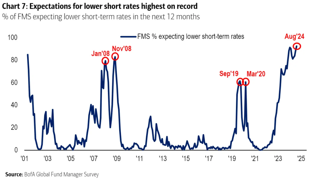 BofA Global chart 7