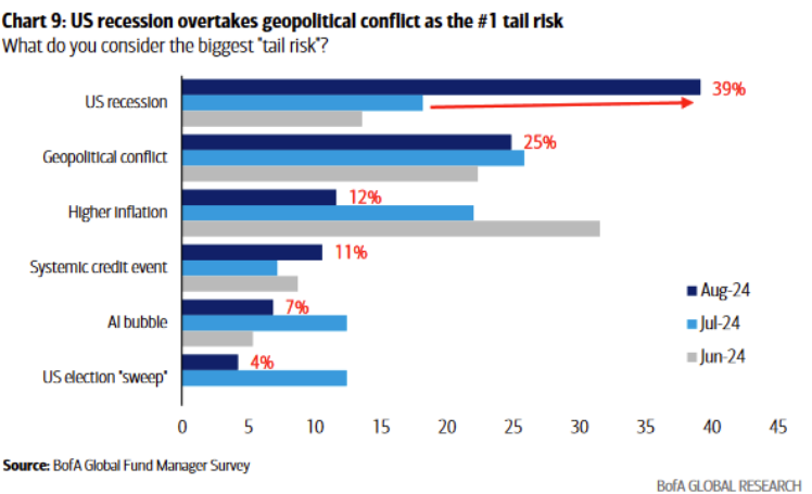 BofA Global chart 9