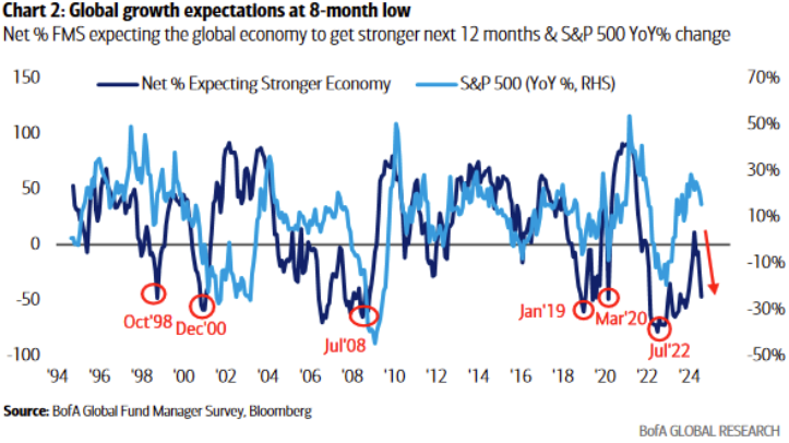 BofA Global chart 2