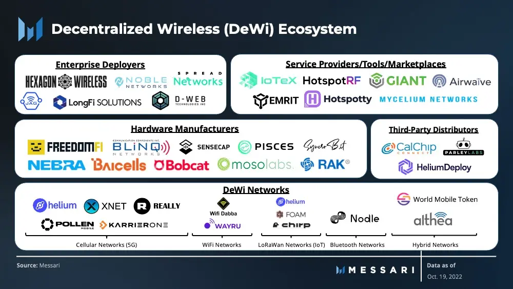 Decentralized Wireless Ecosystem