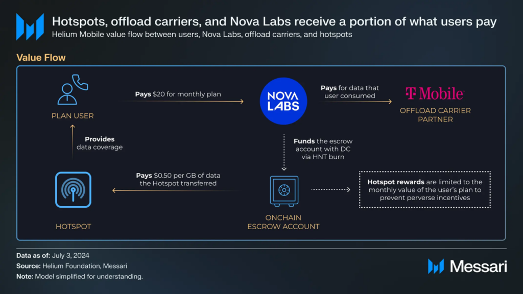 Decentralized Wireless Value Flow