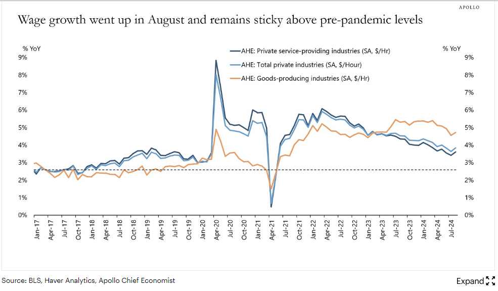 Fed Wage Growth