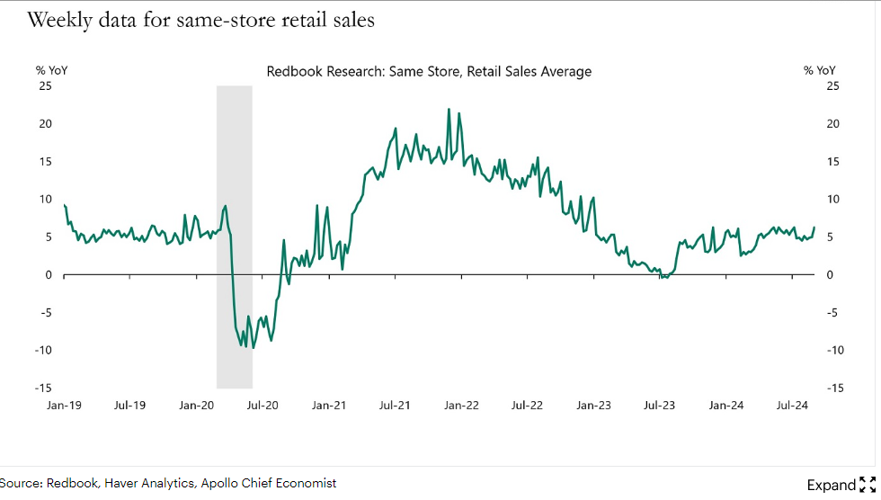 Fed weekly data for same-store retail sales