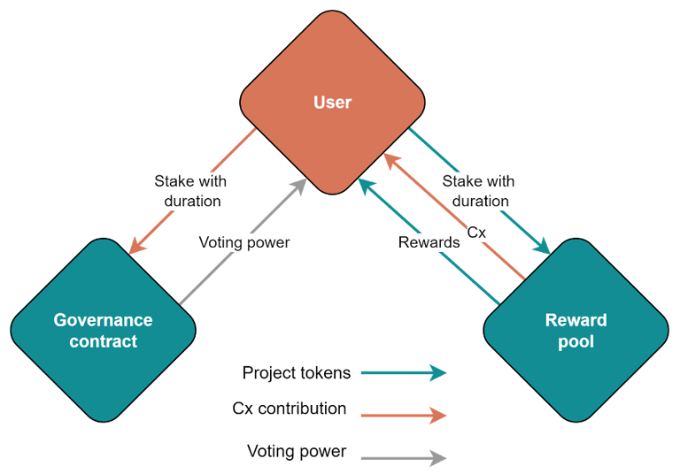 Governance Contract Privacy