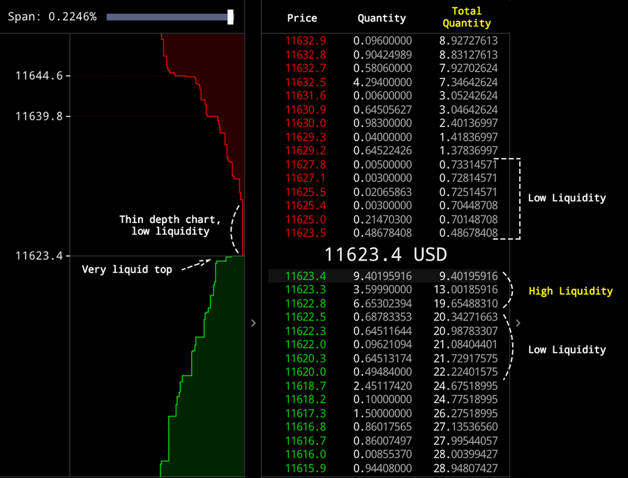 Low liquidity market 