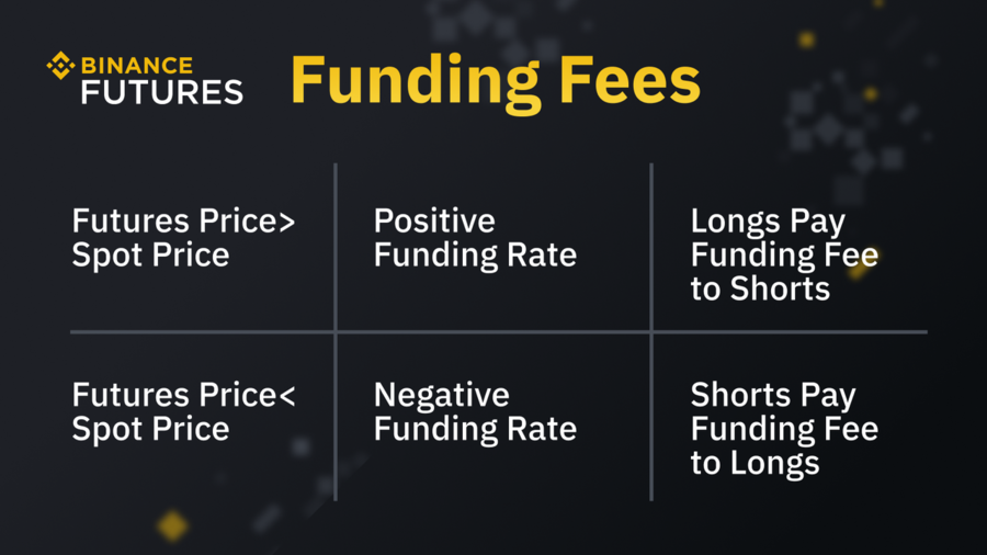 Market Funding fees 