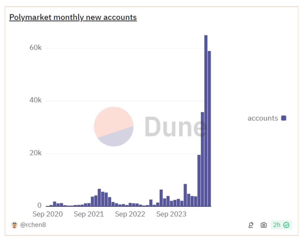 Polymarket monthly new accounts