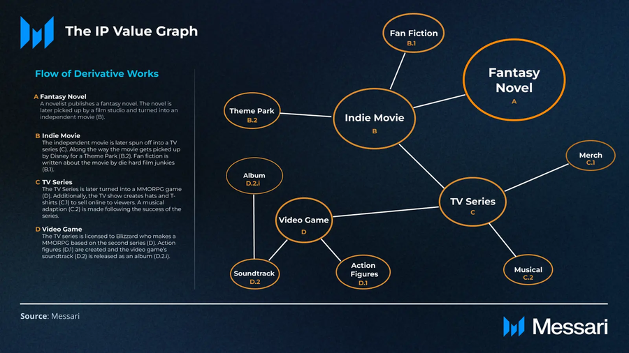 Story Protocol The IP Value 