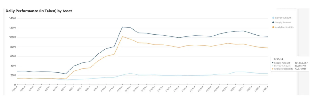 Sui Daily Performance