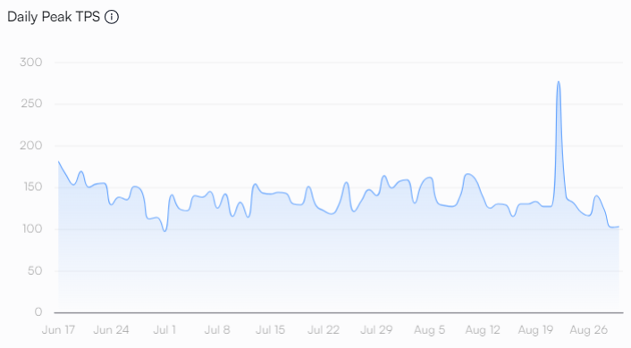 Sui Daily Transactions