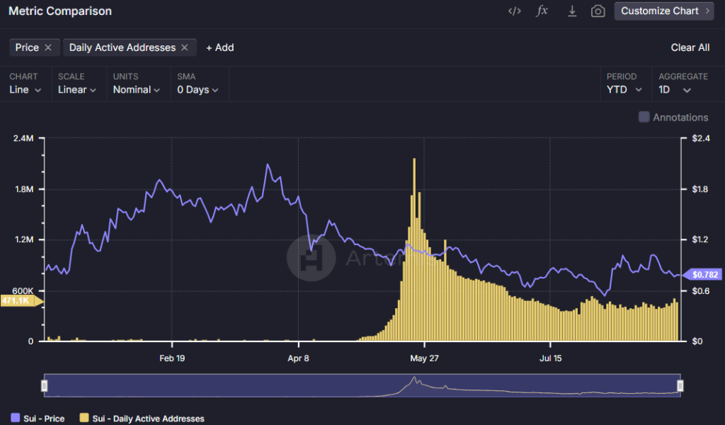 Sui Metric Comparision