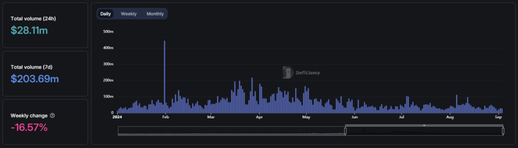 Sui Trading Volume