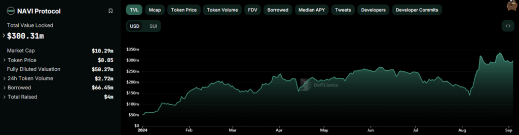 Sui lending TVL