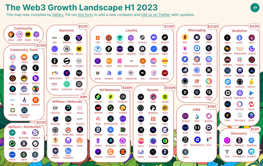 The Web3 Growth Landscape 