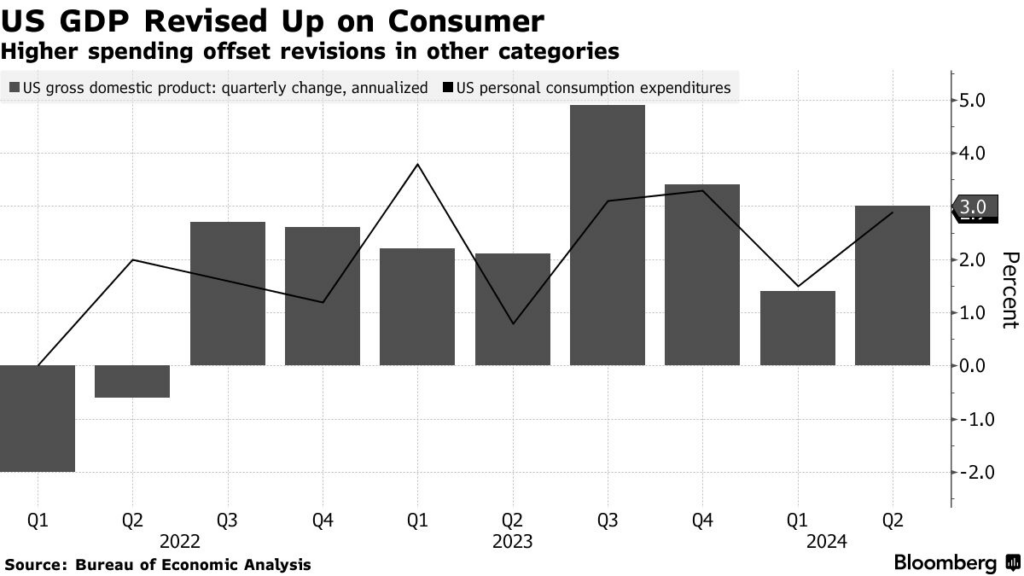 US GDP Revised Up Fed First Cut