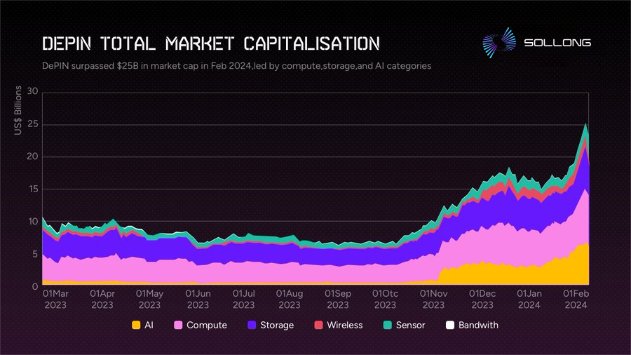 DePIN Total Market Capitalisation