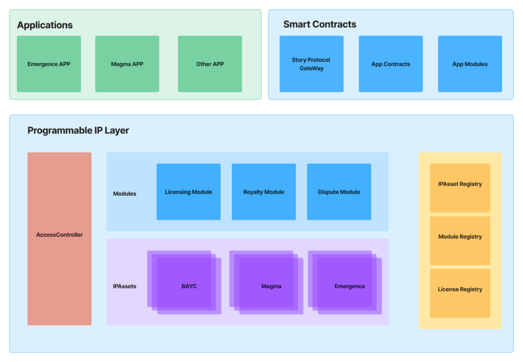 Smart Story Protocol