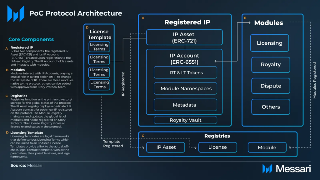 PoC Story Protocol