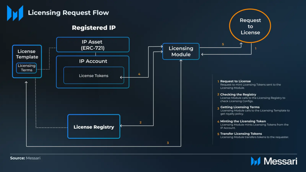 Licensing Story Protocol