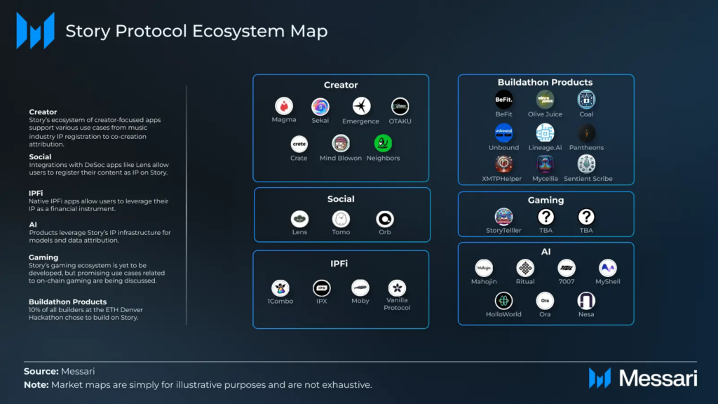 Story Protocol Ecosystem Map 