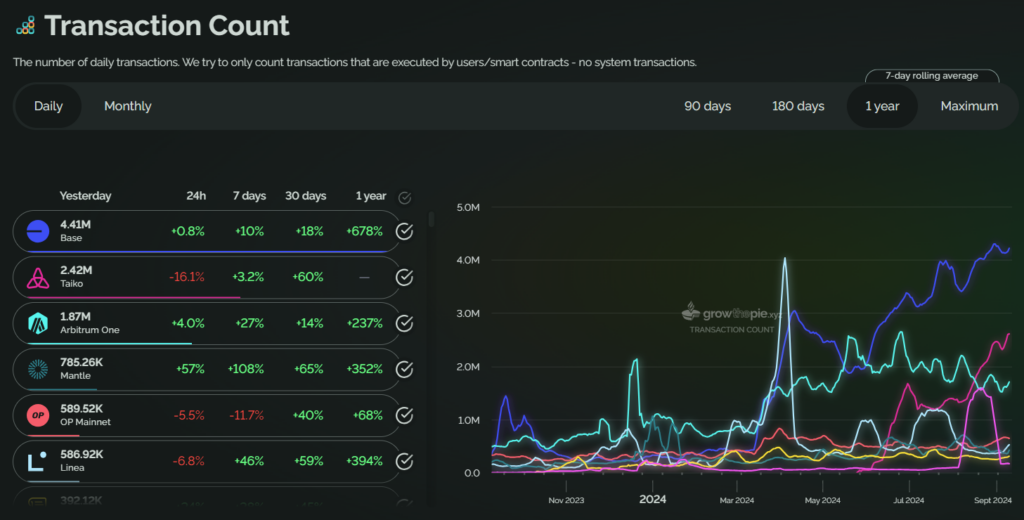 Base Daily Transactions