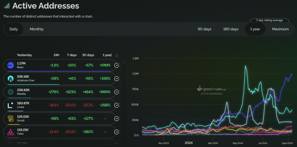 Base Daily Active Addresses