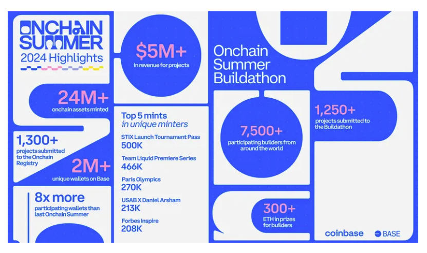 Base onchain summer 2024