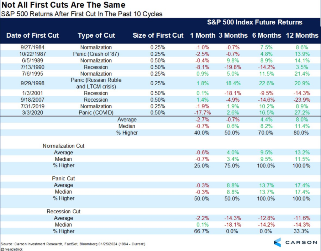 Fed First Cuts