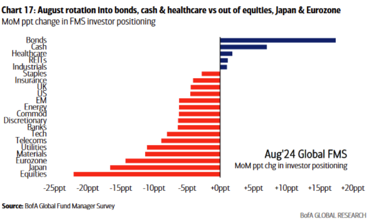 BofA Global chart 17