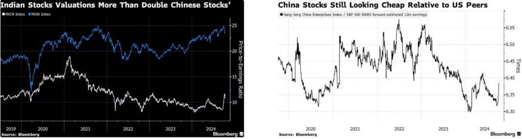 China Stocks