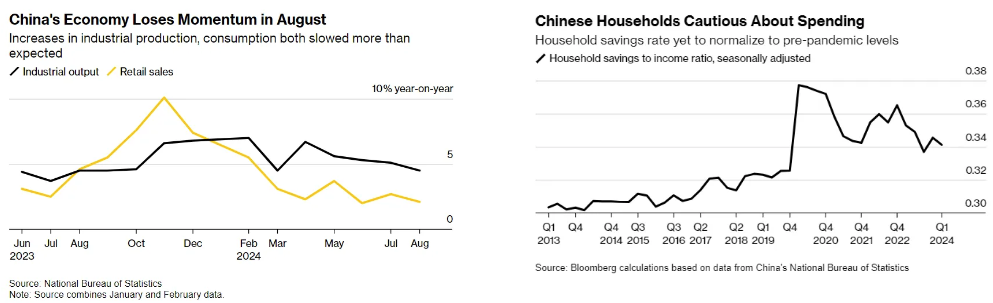 China's Economy Loses Momentum