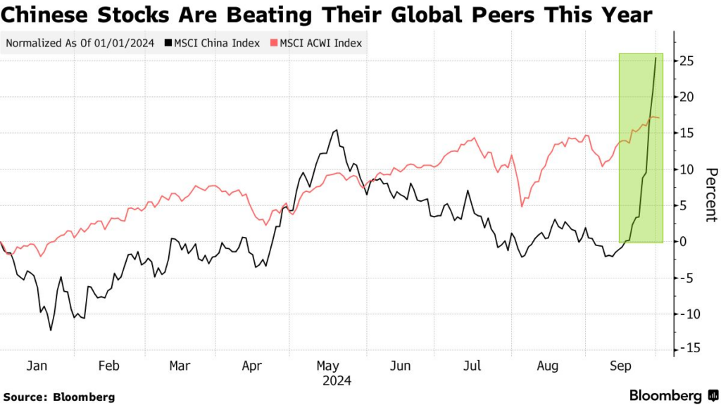 China's Stocks are beating