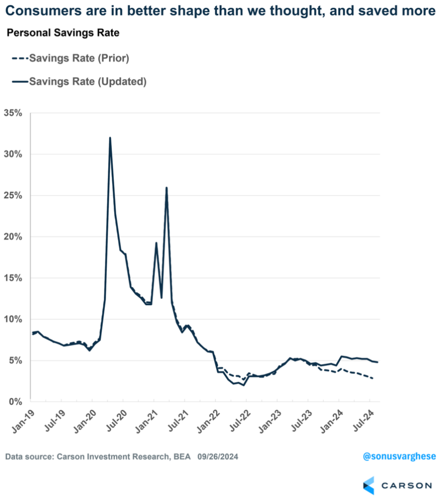 Debt Personal Savings Rate 