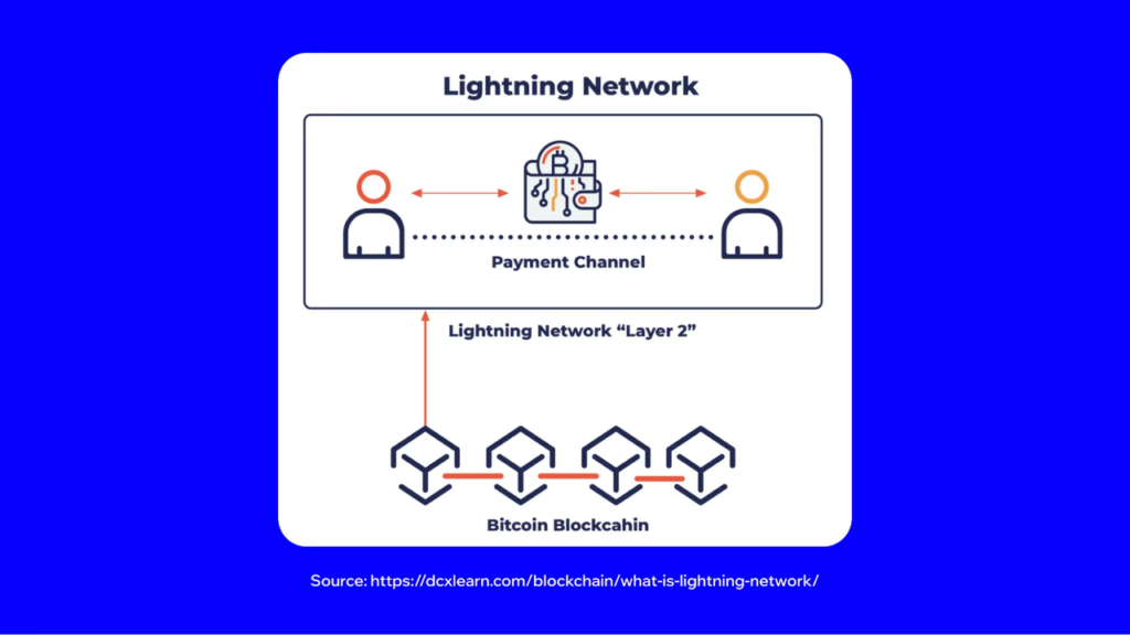 Layer 2 off-chain