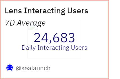 SoFI Lens Daily Interacting Users