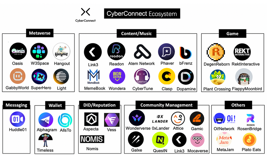 SoFi CC Ecosystem 