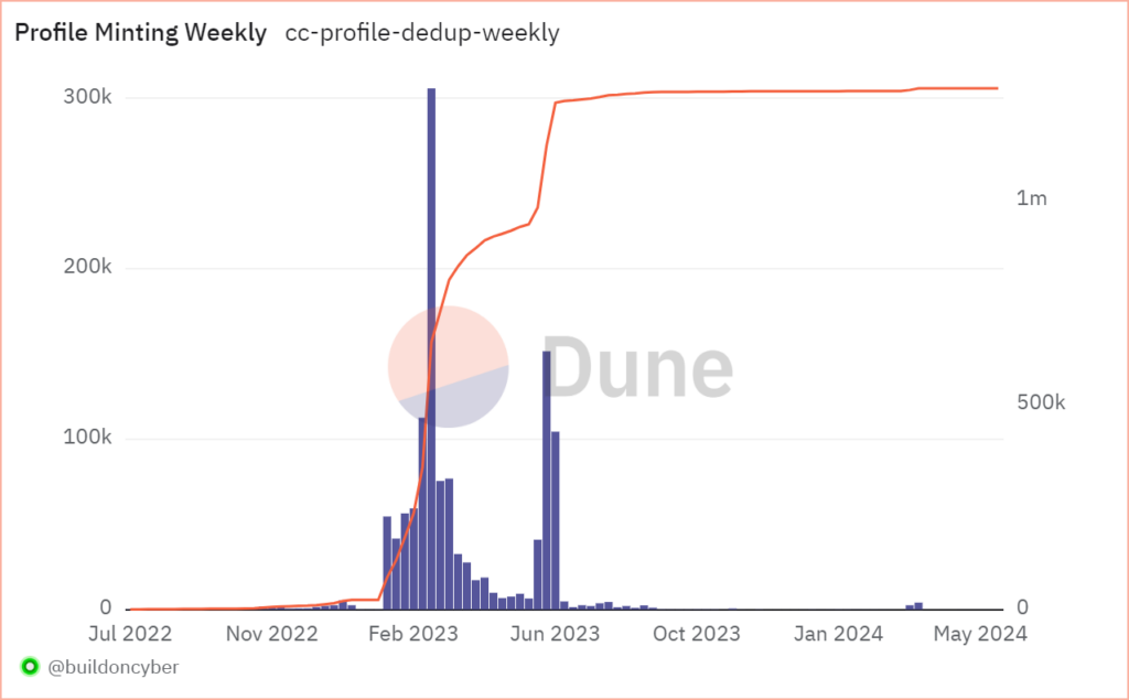 SoFi CC profile minting weekly