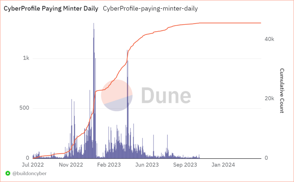 SoFi CyberProfile Paying Minter Daily