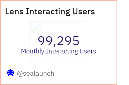 SoFi Lens Month Interacting Users