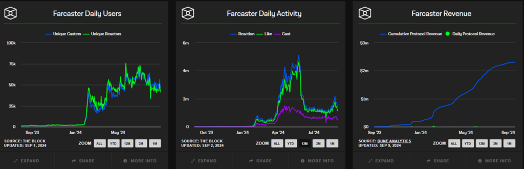 SocialFi Farcaster