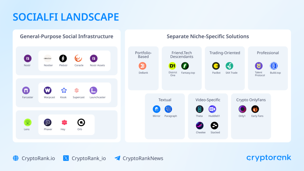 SocialFi landscape 