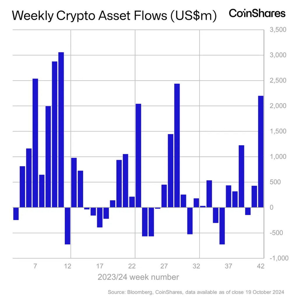 Bitcoin Weekly Crypto Asset Flows